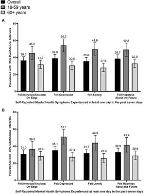 Financial hardship and mental health among cancer survivors during the COVID-19 pandemic: An analysis of the US COVID-19 Household Impact Survey